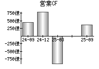 営業活動によるキャッシュフロー