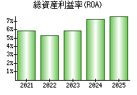 総資産利益率(ROA)