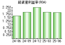 総資産利益率(ROA)