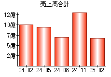 売上高合計
