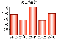 売上高合計