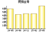 現預金等