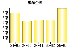 現預金等