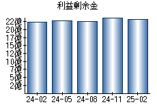 利益剰余金