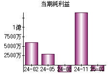 当期純利益