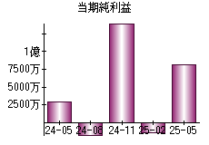 当期純利益