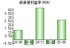 総資産利益率(ROA)