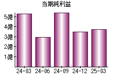当期純利益