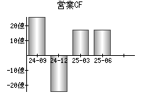 営業活動によるキャッシュフロー