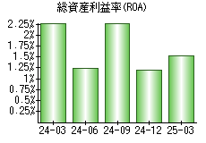 総資産利益率(ROA)