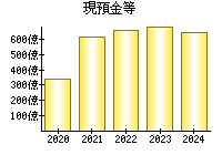 現預金等