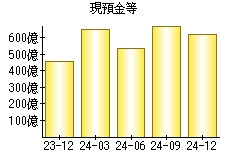 現預金等