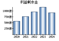 利益剰余金