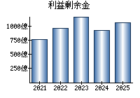 利益剰余金