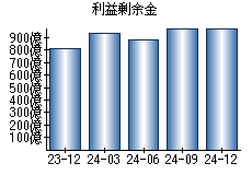 利益剰余金