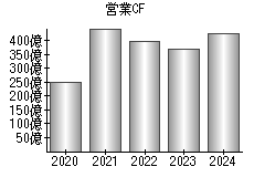 営業活動によるキャッシュフロー