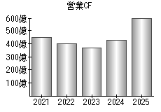営業活動によるキャッシュフロー