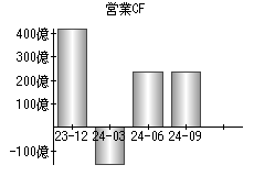 営業活動によるキャッシュフロー