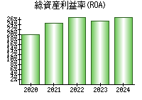 総資産利益率(ROA)