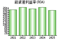 総資産利益率(ROA)