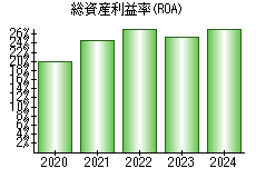 総資産利益率(ROA)