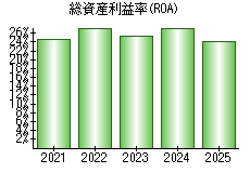 総資産利益率(ROA)