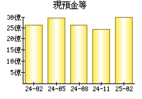 現預金等