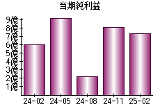 当期純利益