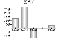 営業活動によるキャッシュフロー