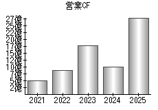 営業活動によるキャッシュフロー