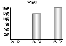営業活動によるキャッシュフロー