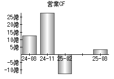 営業活動によるキャッシュフロー