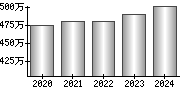 平均年収（単独）