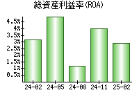 総資産利益率(ROA)