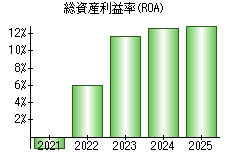 総資産利益率(ROA)