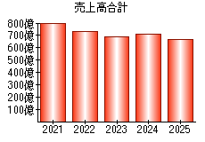 売上高合計