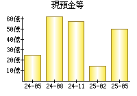 現預金等
