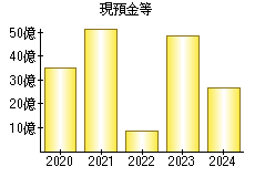 現預金等