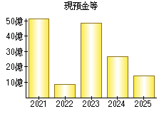 現預金等