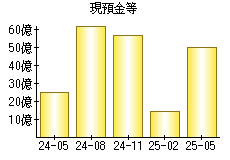 現預金等