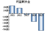 利益剰余金