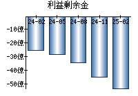 利益剰余金