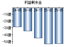 利益剰余金