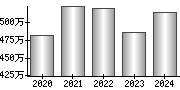 平均年収（単独）