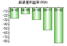 総資産利益率(ROA)