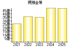現預金等