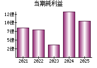 当期純利益