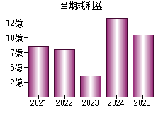 当期純利益