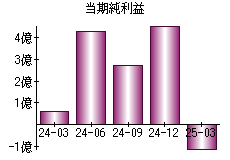 当期純利益