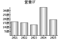 営業活動によるキャッシュフロー